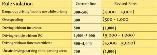 Revised traffic rules violation fines