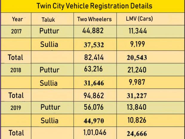 Twin taluk vehicle registration details copy